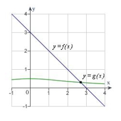 <strong>Use Newton's Method to approximate the x-value of the indicated point of intersection of the two graphs accurate to three decimal places.Continue the process until two successive approximations differ by less than 0.001. [Hint: Let   .]    </strong> A)   B)   C)   D)   E)   <div style=padding-top: 35px> 