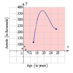 <strong>Suppose that the total number of arrests T (in thousands) for all males ages 14 to 27 in 2006 is approximated by the model where x is the age in years (see figure). Approximate the two ages to one decimal place that had total arrests of thousand. </strong> A) B) C) D) E)
