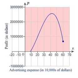 <strong>A manufacturer of digital audio players estimates that the profit for selling a particular model is where P is the profit in dollars and x is the advertising expense in 10,000's of dollars (see figure). Find the smaller of two advertising amounts that yield a profit P of $ . Round your answer to the nearest dollar. </strong> A) B) C) D) E)