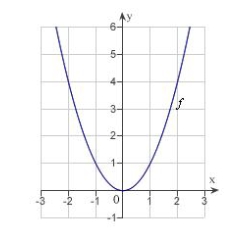 The graph of the function f is given below. Select the graph of .