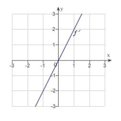 <strong>The graph of the function f is given below. Select the graph of . </strong> A) B) C) D) E)