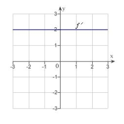<strong>The graph of the function f is given below. Select the graph of . </strong> A) B) C) D) E)