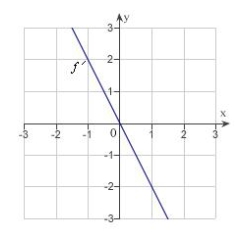 <strong>The graph of the function f is given below. Select the graph of . </strong> A) B) C) D) E)