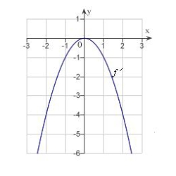 <strong>The graph of the function f is given below. Select the graph of . </strong> A) B) C) D) E)