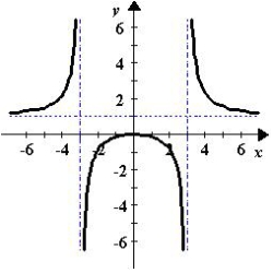Describe the x-values at which the graph of the function given below is differentiable.