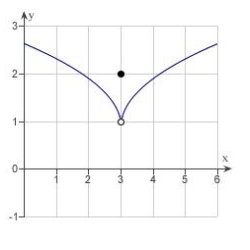 Use the graph as shown to determine the following limits, and discuss the continuity of the function at . (i) (ii) (iii)