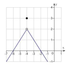 Use the graph as shown to determine the following limits, and discuss the continuity of the function at . (i) (ii) (iii)