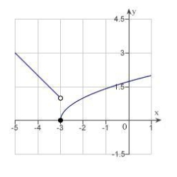 Use the graph to determine the following limits, and discuss the continuity of the function at . (i) (ii) (iii)