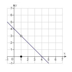 Let   Determine the following limit. (Hint: Use the graph to calculate the limit.)    