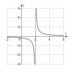 Determine the following limit. (Hint: Use the graph to calculate the limit.)    