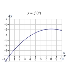 Decide whether the following problem can be solved using precalculus, or whether calculus is required. If the problem can be solved using precalculus, solve it. If the problem seems to require calculus, use a graphical or numerical approach to estimate the solution. A cyclist is riding on a path whose elevation is modeled by the function where x and are measured in miles. Find the rate of change of elevation when x = 4.