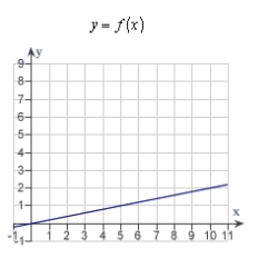 Decide whether the following problem can be solved using precalculus, or whether calculus is required. If the problem can be solved using precalculus, solve it. If the problem seems to require calculus, use a graphical or numerical approach to estimate the solution. A cyclist is riding on a path whose elevation is modeled by the function where x and are measured in miles. Find the rate of change of elevation when x = 5.