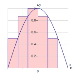 Use the rectangles in the following graph to approximate the area of the region bounded by .