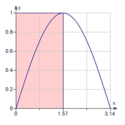 Use the rectangles in the following graph to approximate the area of the region bounded by .