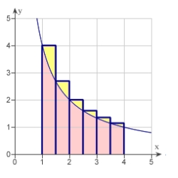 Use the rectangles in the graph given below to approximate the area of the region bounded by Round your answer to three decimal places.