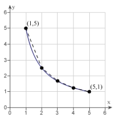 Consider the length of the graph of Approximate the length of the curve by finding the sum of the lengths of four line segments, as shown in following figure. Round your answer to two decimal places.