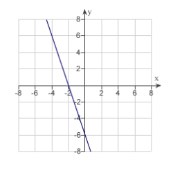 Match the graph of the function given below with the graph of its inverse function.  