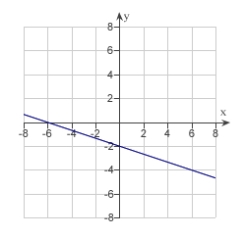 <strong>Match the graph of the function given below with the graph of its inverse function. </strong> A) B) C) D) E)