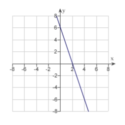 <strong>Match the graph of the function given below with the graph of its inverse function. </strong> A) B) C) D) E)