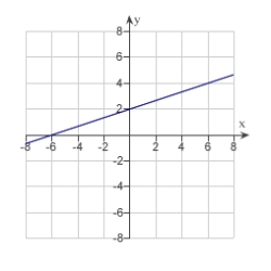 <strong>Match the graph of the function given below with the graph of its inverse function. </strong> A) B) C) D) E)