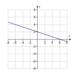 <strong>Match the graph of the function given below with the graph of its inverse function. </strong> A) B) C) D) E)