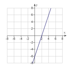 <strong>Match the graph of the function given below with the graph of its inverse function. </strong> A) B) C) D) E)