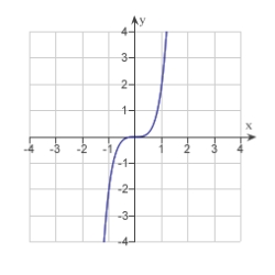 <strong>Match the graph of the function given below with the graph of its inverse function. </strong> A) B) C) D) E)