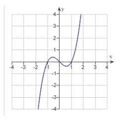 <strong>Match the graph of the function given below with the graph of its inverse function. </strong> A) B) C) D) E)