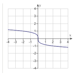 <strong>Match the graph of the function given below with the graph of its inverse function. </strong> A) B) C) D) E)
