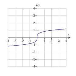 <strong>Match the graph of the function given below with the graph of its inverse function. </strong> A) B) C) D) E)