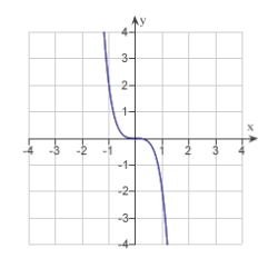 <strong>Match the graph of the function given below with the graph of its inverse function. </strong> A) B) C) D) E)