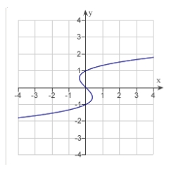 <strong>Match the graph of the function given below with the graph of its inverse function. </strong> A) B) C) D) E)