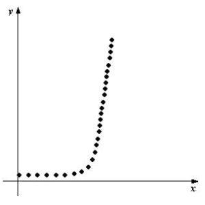 Determine which type of function would be most appropriate to fit the given data.