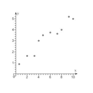 Which function below would be most appropriate model for the given data?