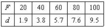 Hooke's Law states that the force F required to compress or stretch a spring (within its elastic limits) is proportional to the distance d that the spring is compressed or stretched from its original length. That is, where k is a measure of the stiffness of the spring and is called the spring constant. The table shows the elongation d in centimeters of a spring when a force of F newtons is applied. Use the regression capabilities of a graphing utility to find a linear model for the data. Round the numerical values in your answer to three decimal places.