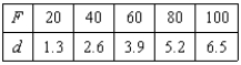 Hooke's Law states that the force F required to compress or stretch a spring (within its elastic limits) is proportional to the distance d that the spring is compressed or stretched from its original length. That is, where k is a measure of the stiffness of the spring and is called the spring constant. The table shows the elongation d in centimeters of a spring when a force of F newtons is applied. Use a graphing utility to plot the data and graph the linear model.