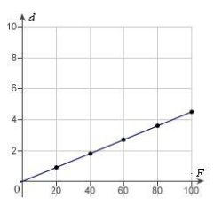 <strong>Hooke's Law states that the force F required to compress or stretch a spring (within its elastic limits) is proportional to the distance d that the spring is compressed or stretched from its original length. That is, where k is a measure of the stiffness of the spring and is called the spring constant. The table shows the elongation d in centimeters of a spring when a force of F newtons is applied. Use a graphing utility to plot the data and graph the linear model. </strong> A) B) C) D) E)