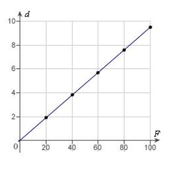 <strong>Hooke's Law states that the force F required to compress or stretch a spring (within its elastic limits) is proportional to the distance d that the spring is compressed or stretched from its original length. That is, where k is a measure of the stiffness of the spring and is called the spring constant. The table shows the elongation d in centimeters of a spring when a force of F newtons is applied. Use a graphing utility to plot the data and graph the linear model. </strong> A) B) C) D) E)