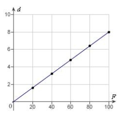 <strong>Hooke's Law states that the force F required to compress or stretch a spring (within its elastic limits) is proportional to the distance d that the spring is compressed or stretched from its original length. That is, where k is a measure of the stiffness of the spring and is called the spring constant. The table shows the elongation d in centimeters of a spring when a force of F newtons is applied. Use a graphing utility to plot the data and graph the linear model. </strong> A) B) C) D) E)