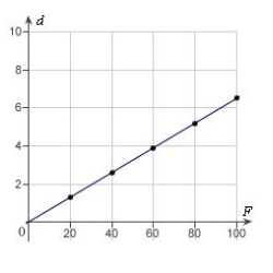 <strong>Hooke's Law states that the force F required to compress or stretch a spring (within its elastic limits) is proportional to the distance d that the spring is compressed or stretched from its original length. That is, where k is a measure of the stiffness of the spring and is called the spring constant. The table shows the elongation d in centimeters of a spring when a force of F newtons is applied. Use a graphing utility to plot the data and graph the linear model. </strong> A) B) C) D) E)