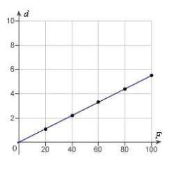 <strong>Hooke's Law states that the force F required to compress or stretch a spring (within its elastic limits) is proportional to the distance d that the spring is compressed or stretched from its original length. That is, where k is a measure of the stiffness of the spring and is called the spring constant. The table shows the elongation d in centimeters of a spring when a force of F newtons is applied. Use a graphing utility to plot the data and graph the linear model. </strong> A) B) C) D) E)