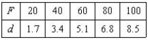Hooke's Law states that the force F required to compress or stretch a spring (within its elastic limits) is proportional to the distance d that the spring is compressed or stretched from its original length. That is, where k is a measure of the stiffness of the spring and is called the spring constant. The table shows the elongation d in centimeters of a spring when a force of F newtons is applied. Use the model to estimate the elongation of the spring when a force of 55 newtons is applied. Round your answer to two decimal places.
