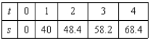 In an experiment, students measured the speed s (in meters per second) of a falling object t seconds after it was released. The results are shown in the table below. Use the regression capabilities of a graphing utility to find a linear model for the data. Round all numerical values in your answer to one decimal place.