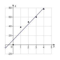 <strong>In an experiment, students measured the speed s (in meters per second) of a falling object t seconds after it was released. The results are shown in the table below. Use the regression capabilities of a graphing utility to find a linear model for the data. Round all numerical values in your answer to one decimal place. </strong> A) B) C) D) E)