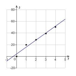 <strong>In an experiment, students measured the speed s (in meters per second) of a falling object t seconds after it was released. The results are shown in the table below. Use the regression capabilities of a graphing utility to find a linear model for the data. Round all numerical values in your answer to one decimal place. </strong> A) B) C) D) E)