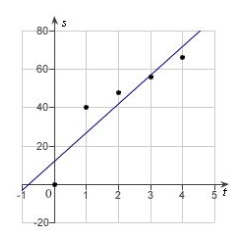 <strong>In an experiment, students measured the speed s (in meters per second) of a falling object t seconds after it was released. The results are shown in the table below. Use the regression capabilities of a graphing utility to find a linear model for the data. Round all numerical values in your answer to one decimal place. </strong> A) B) C) D) E)