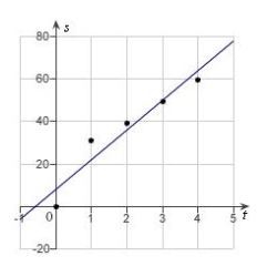 <strong>In an experiment, students measured the speed s (in meters per second) of a falling object t seconds after it was released. The results are shown in the table below. Use the regression capabilities of a graphing utility to find a linear model for the data. Round all numerical values in your answer to one decimal place. </strong> A) B) C) D) E)