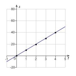<strong>In an experiment, students measured the speed s (in meters per second) of a falling object t seconds after it was released. The results are shown in the table below. Use the regression capabilities of a graphing utility to find a linear model for the data. Round all numerical values in your answer to one decimal place. </strong> A) B) C) D) E)