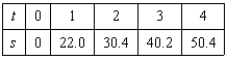 In an experiment, students measured the speed s (in meters per second) of a falling object t seconds after it was released. The results are shown in the table below. Use the model to estimate the speed of the object after seconds. Round your answer to two decimal places.