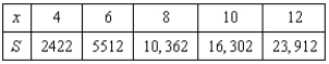 Students in a lab measured the breaking strength S (in pounds) of wood 2 inches thick, x inches high, and 12 inches long. The results are shown in the table below. Use the regression capabilities of a graphing utility to fit a quadratic model to the data. Round the numerical values in your answer to two decimal places, where applicable.
